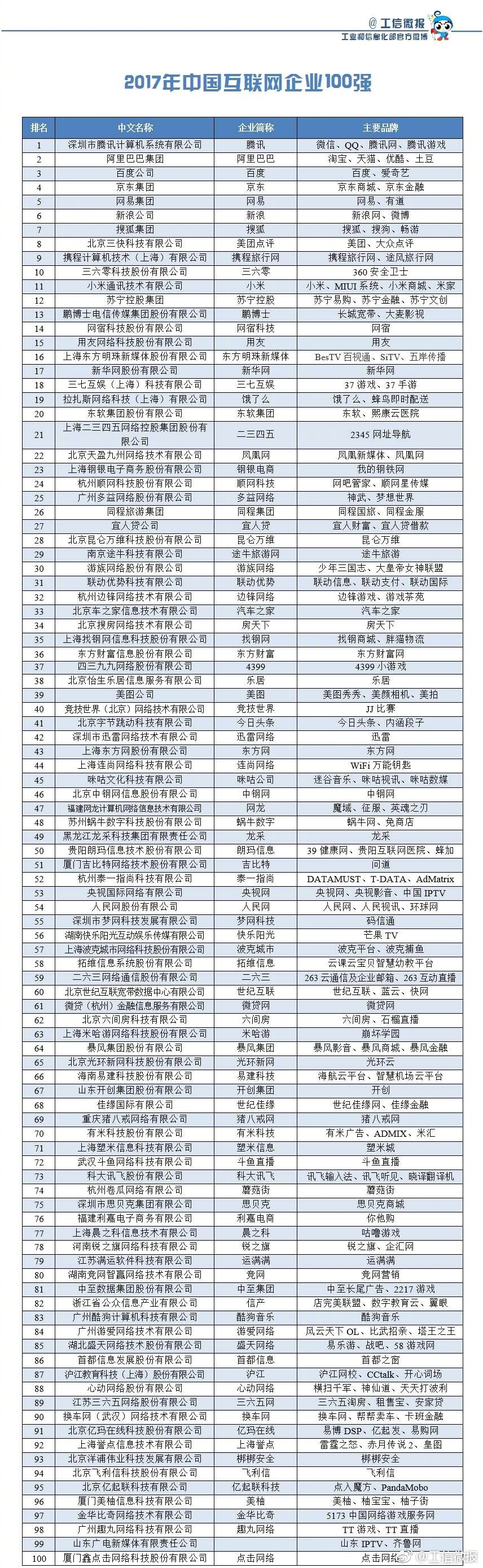 2017年中國互聯(lián)網(wǎng)企業(yè)100強(qiáng)名單發(fā)布：騰訊奪冠 阿里第二(圖1)