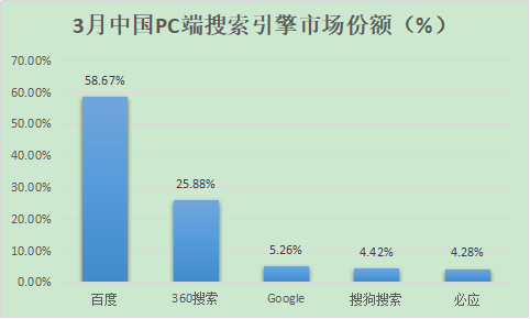 百度、360、搜狗、神馬搜索份額多少？2018中國搜索引擎排行(圖2)