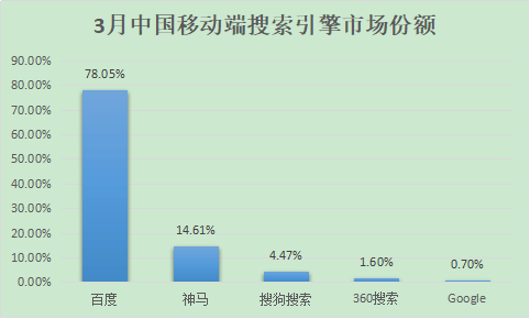 百度、360、搜狗、神馬搜索份額多少？2018中國搜索引擎排行(圖3)