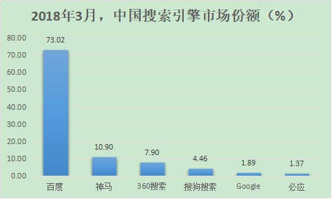 百度、360、搜狗、神馬搜索份額多少？2018中國搜索引擎排行(圖4)