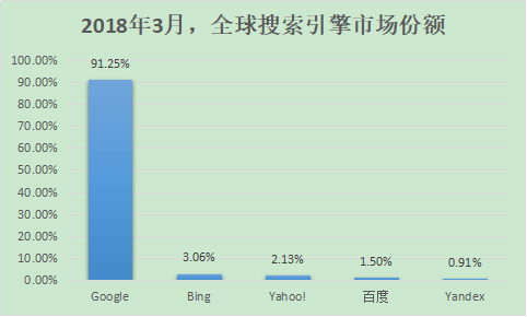 百度、360、搜狗、神馬搜索份額多少？2018中國搜索引擎排行(圖5)