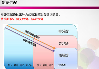 競價推廣中關(guān)鍵詞有幾種匹配的方式