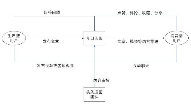 今日頭條用戶生命周期是如何分層運營的？