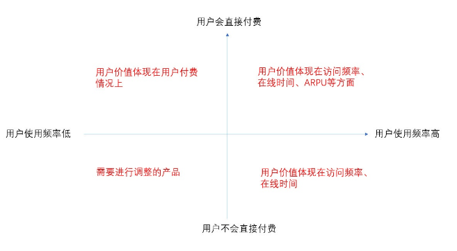 今日頭條用戶生命周期是如何分層運營的？