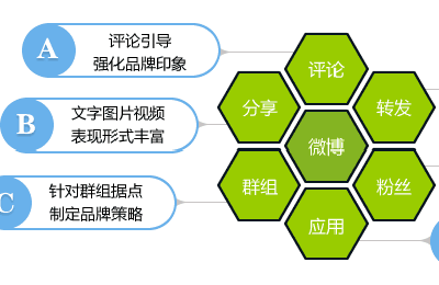 微博如何推廣，微博營(yíng)銷怎么做?